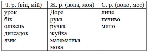 Розподіляємо іменники за родами гдз 3 клас українська мова Іщенко 2020 | сторінка 33