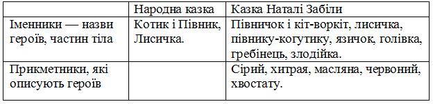 Порівнюємо казки гдз 3 клас українська мова Іщенко 2020 | сторінка 4-5