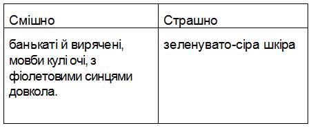Смішно чи страшно гдз 3 клас українська мова Іщенко 2020 | сторінка 76-77