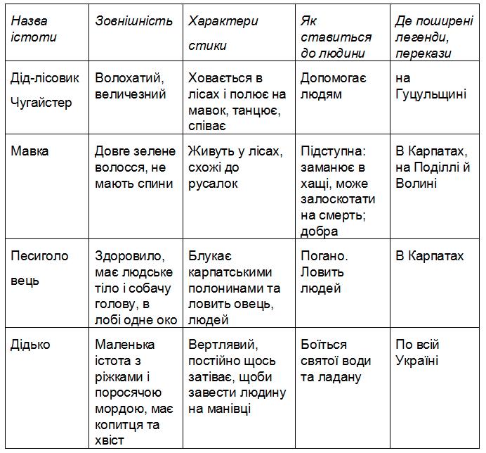 Подаємо інформацію в таблиці гдз 3 клас українська мова Іщенко 2020 | сторінка 78-79