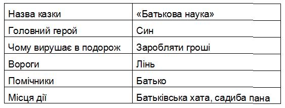Досліджуємо чарівну казку гдз 3 клас українська мова Іщенко 2020 | сторінка 98-99
