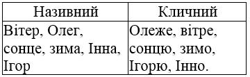 сторінка 125 частина 1 гдз 4 клас українська мова Большакова Хворостяний 2021