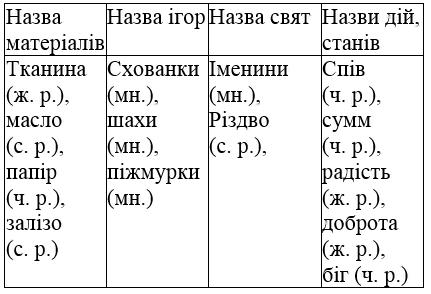сторінка 91 частина 1 гдз 4 клас українська мова Большакова Хворостяний 2021