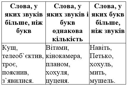 сторінка 141 частина 2 гдз 4 клас українська мова Чабайовська Омельченко Кожушко 2021