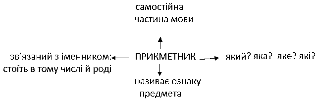 вправа 174 гдз 4 клас українська мова Кравцова Придаток Романова 2021