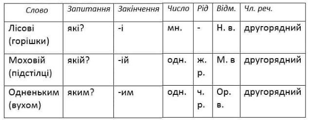 сторінка 27 частина 2 гдз 4 клас українська мова Остапенко Волощенко Козак 2021