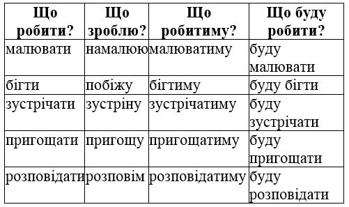 сторінка 108 гдз 4 клас українська мова Пономарьова Гайова 2021