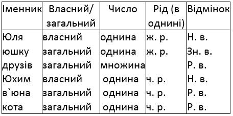 вправа 170 частина 1 гдз 4 клас українська мова Сапун 2021
