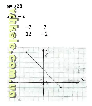 Вправа 728 гдз 7 клас алгебра Бевз Г.П. Бевз В.Г. Васильева Д.В. Владімірова Н.Г. 2024