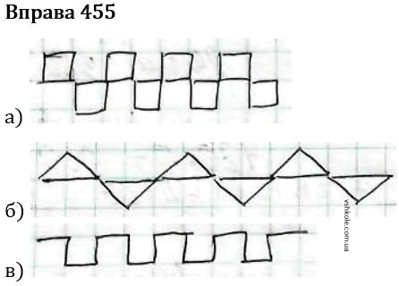 Вправа 455 гдз 7 клас геометрія Бевз Г.П. Бевз В.Г. Васильева Д.В. Владімірова Н.Г. 2024